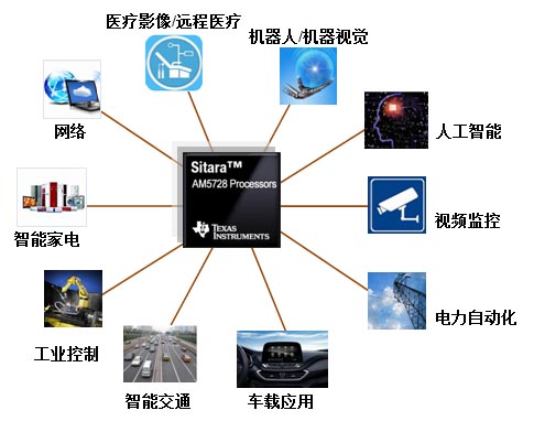 ICETEK-AM5728-A:Dual Gigabit Network Development Kit(图1)