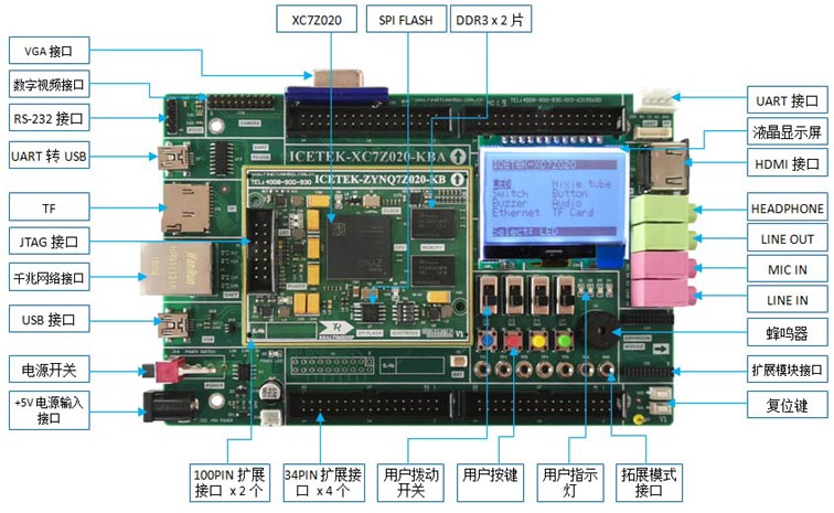 ICETEK-XC7Z020-AL：Xilinx Zynq高性能开发套件(图1)