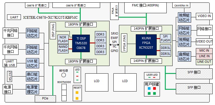 ICETEK-C6678+XC7K325T-KBFMC：DSP+FPGA多核应用方案(图2)