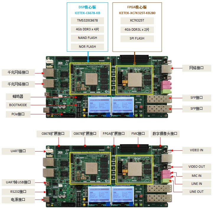 ICETEK-C6678+XC7K325T-KBFMC：DSP+FPGA多核应用方案(图3)